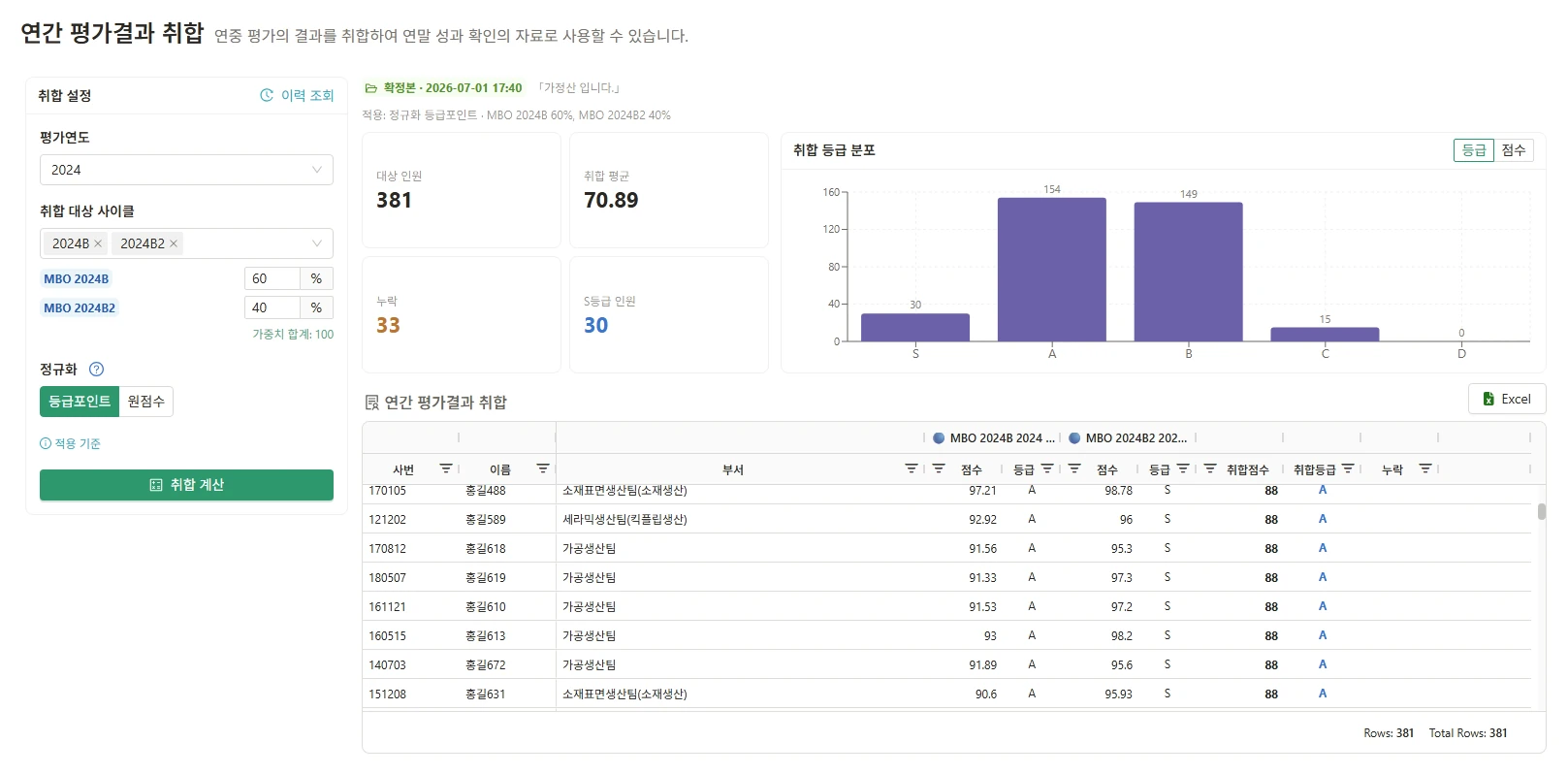 Magic HR AX 평가 결과 취합 샘플 화면: 취합 설정, 대상 인원·취합 평균·누락·S등급 인원 요약, 취합 등급 분포 차트와 연간 평가결과 취합 표